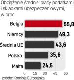Polski klin podatkowy poniżej unijnej średniej. Obciążenie pracy podatkami
i składkami jest jednym
z niższych w Europie.