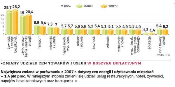 Największa zmiana w porównaniu z 2007 r. dotyczy cen energii i użytkowania mieszkań – 1,4 pkt proc. W mniejszym stopniu zmienił się udział: usług restauracyjnych, hoteli, żywności, napojów bezalkoholowych oraz transportu. 