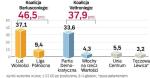 Nowy parlament: dwa bloki