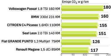 Emisje dwutlenku węgla poszczeg&oacute;lnych aut