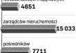 Zarządcy i pośrednicy chcą tworzyć korporację 