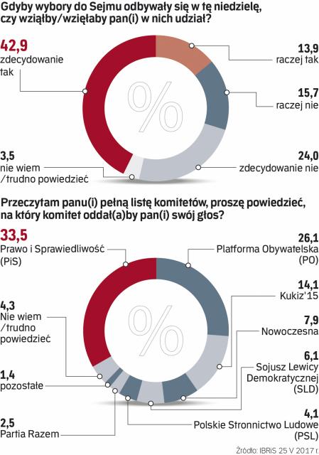 Sondaż Ibris Dla Rzeczpospolitej Pis 335 Proc Po 261 Proc Rppl 4711