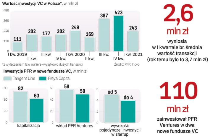 Pfr Inwestuje W Fundusze Ponad Mln Z Na Innowacje Rp Pl