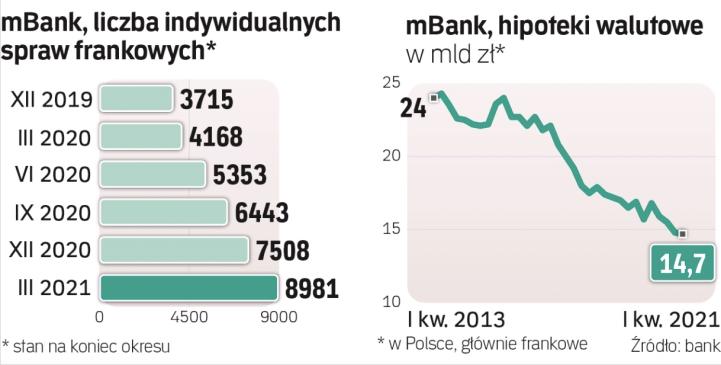 mBank akceptuje średni kurs NBP do spłaty hipotek Banki rp pl