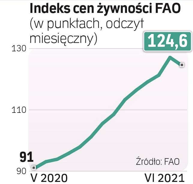 Wreszcie Spadki W Indeksie Globalnych Cen Ywno Ci Rp Pl