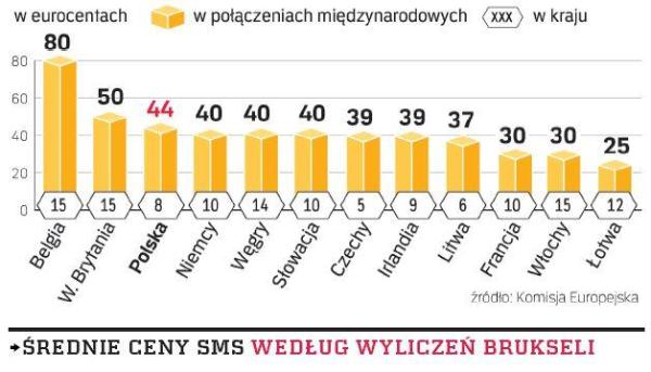 Opłaty ponoszone przez Polaków za wiadomości tekstowe wysyłane za granicą należą do najwyższych w UE. SMS wysyłane poza krajem najwięcej kosztują Belgów, a najmniej za korzystanie z tej usługi płacą Łotysze i Luksemburczycy.