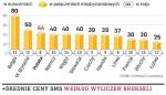 Opłaty ponoszone przez Polaków za wiadomości tekstowe wysyłane za granicą należą do najwyższych w UE. SMS wysyłane poza krajem najwięcej kosztują Belgów, a najmniej za korzystanie z tej usługi płacą Łotysze i Luksemburczycy.