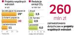 Polskie firmy korzystają na realizacji projektów wspólnych wdrożeń. Dzięki nim w latach 2008 – 2012 emisje dwutlenku węgla zostaną ograniczone o ok. 12 mln ton