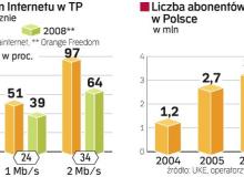 W ubiegłym roku ceny Internetu spadły o 20 – 25 proc. W tym roku nie jest już tak różowo. TP zaczęła nawet podnosić ceny Neostrady, ale wprowadziła niedawno konkurencyjne cenowo usługi pod marką Orange.Bigger