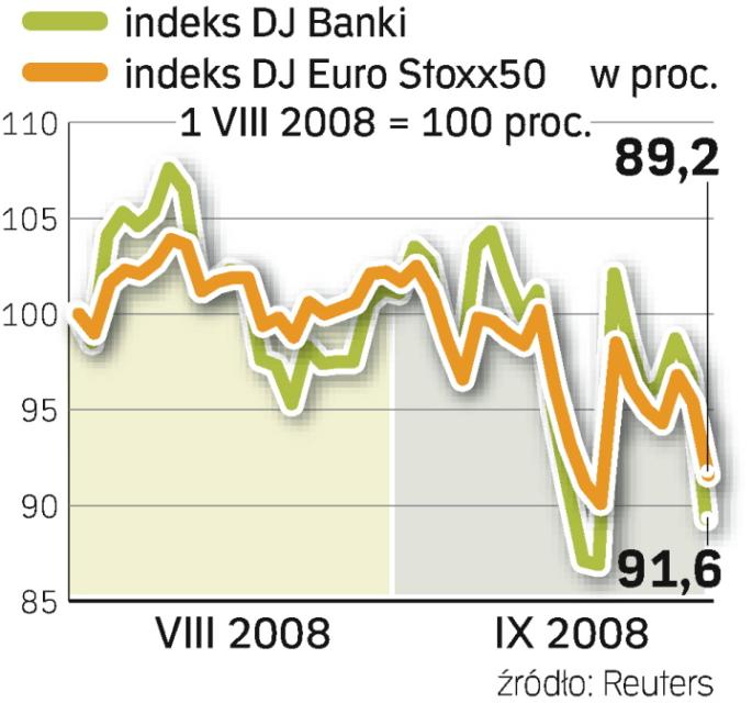 Wahania bankowego indeksu w ciągu dw&oacute;ch miesięcy sięgały 24 proc., a zmiany indeksu całego rynku &bdquo;tylko&rdquo; 15 proc.