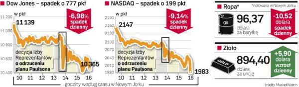 Podrożało tylko złoto. Ropa staniała o ponad 10 dolarów za baryłkę. Nasdaq stracił prawie 200 punktów.  Ale najwyższy w historii punktowy spadek dzienny osiągnął Dow Jones – na zamknięciu stracił 777,68 pkt. 