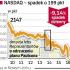 Podrożało tylko złoto. Ropa staniała o ponad 10 dolarów za baryłkę. Nasdaq stracił prawie 200 punktów.  Ale najwyższy w historii punktowy spadek dzienny osiągnął Dow Jones – na zamknięciu stracił 777,68 pkt. 