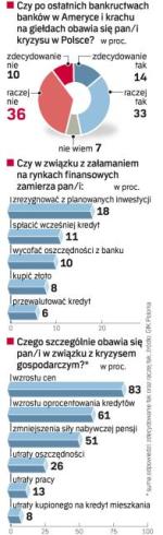 Wzrostu cen boi się 83 proc. z nas. Sondaż GfK Polonia z wczoraj na 500-osobowej grupie. 