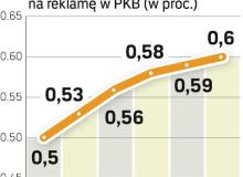 Wydatki na reklamę. Udział wydatków firm na reklamę w PKB na razie rośnie. Jednak tempo wzrostu może wkrótce zwolnić.Bigger