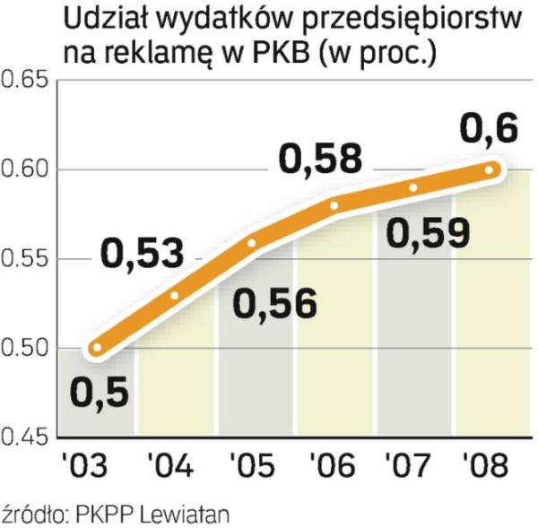 Wydatki na reklamę. Udział wydatków firm na reklamę w PKB na razie rośnie. Jednak tempo wzrostu może wkrótce zwolnić.
