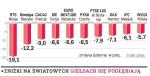 Najmocniej przeceniono wczoraj akcje rosyjskich firm.Inwestorzy nie wierzą, że światu uda się uniknąć recesji.