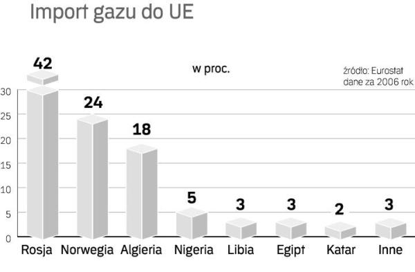 Kierunki importu gazu do europy 