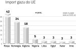 Kierunki importu gazu do europy 