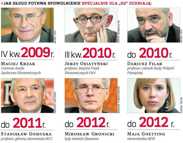 Jak długo potrwa spowolnienie specjalnie dla „Rz” oceniają: