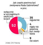 Rząd z prezydentem powinien się spotykać tylko w szczególnych okolicznościach - uważa większość z 500 pytanych we wtorek przez GfK Polonia