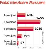 Ile mieszkań  było do sprzedania  w pierwszych dniach listopada