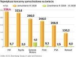 Największe odchudzanie przeżył General Motors. Pracę straciło tam aż 43 tys. osób. Ale na cięcie zatrudnienia zdecydowały się też inne globalne koncerny.  