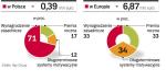 Polscy menedżerowie mogli być dotąd pewni stałego wzrostu zasadniczej płacy. Teraz o takie podwyżki będzie trudniej. Może się za to zwiększyć udział zmiennej części zarobków uzależnionych od wyników. 