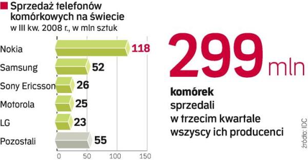 Komórki cieszą się coraz mniejszym wzięciem 