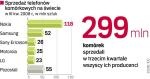 Komórki cieszą się coraz mniejszym wzięciem 