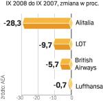 Najwięksi przewoźnicy tracą klientów. Wzrost liczby pasażerów europejskich linii wyniesie w tym roku 4,7 proc. W 2007 r. było to 11 procent.