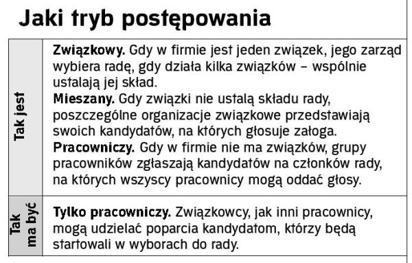Jaki tryb postępowania