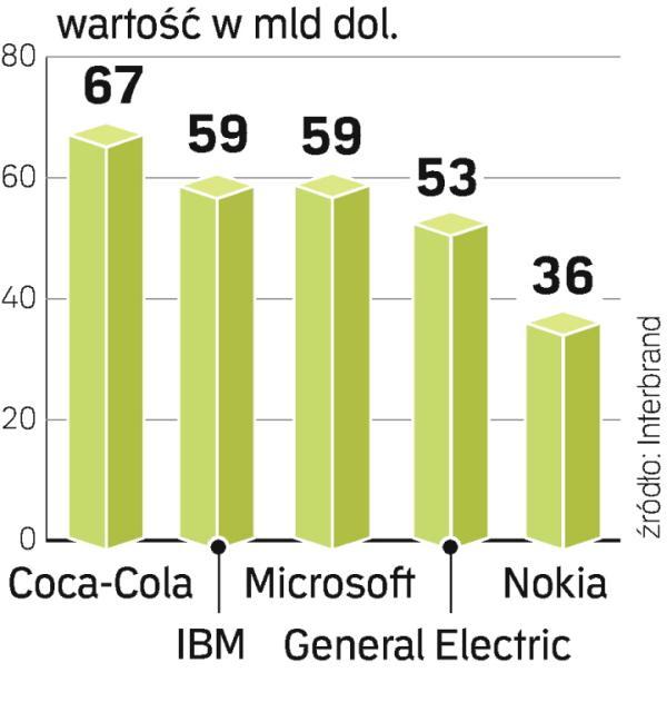 Miliardy w logo. Coca-Cola nadal najdroższa. Mimo błyskotliwych karier spółek IT  potentat rynku napojów nadal jest marką nr 1. 