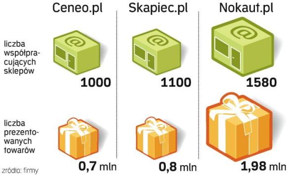 Duże serwisy zbierają dane z ponad 1000 sklepów
