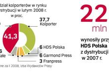 W Polsce kurczy się sieć sprzedaży prasy i spada rentowność kolporterskiego biznesu – ostrzegają firmy. Bigger