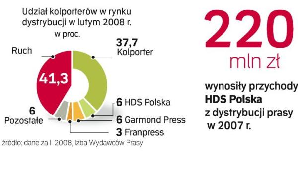 W Polsce kurczy się sieć sprzedaży prasy i spada rentowność kolporterskiego biznesu – ostrzegają firmy. 