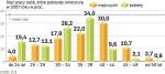 Polska ma jednych z najmŁodszych emerytów w UE. Prawo do emerytur pomostowych miało dostać ok. 270 tys. osób. Rząd chciał też dać specjalne świadczenia kompensacyjne ok. 170 tys. nauczycieli. Teraz prawo do wcześniejszych emerytur ma ok. 1 mln osób.