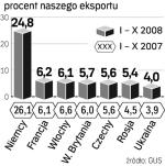 Liderem wciąż są Niemcy. Ale w porównaniu z ubiegłym rokiem eksport do UE zmniejszył się o kilka procent. ∑