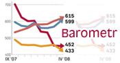 Barometr rynku nieruchomości