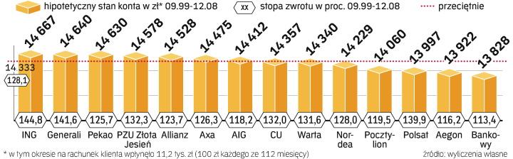 Oszcz�dno�ci zgromadzone na kontach w funduszach emerytalnych