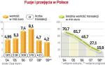 Mniejsza wartość fuzji i przejęć. Spadek wartości transakcji to nie tylko efekt obniżenia wyceny firm, ale i dużej wcześniejszej aktywności przedsiębiorców.