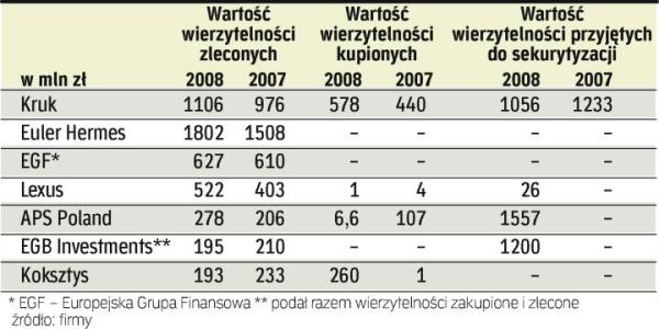 Firmom windykacyjnym przybywa zleceń. Ich najważniejszymi klientami są instytucje finansowe i firmy telekomunikacyjne.  Dekoniunktura jednak wydłuży listę zleceniodawców. Trafią na nią firmy, które nie mogą odzyskać pieniędzy od kontrahentów.