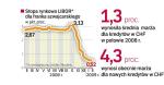 W ostatnich miesiącach spadała rynkowa stopa LIBOR,  na której najczęściej oparte jest oprocentowanie kredytów  we frankach. Jednak w tym samym czasie banki drastycznie podwyższyły marże dla nowych klientów. 