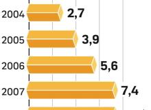 Od 2004 r. dostaliśmy z UE 26,5 mld euro. Nasza składka do unijnego budżetu wyniosła w tym czasie 12,4 mld euro. ∑Bigger