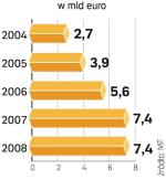 Od 2004 r. dostaliśmy z UE 26,5 mld euro. Nasza składka do unijnego budżetu wyniosła w tym czasie 12,4 mld euro. ∑