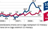 Ceny najmu wzrosną o 8 proc. przez rok