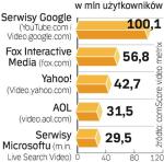Miesięcznie wideo w sieci tylko w USA ogląda 150 mln osób. To największy rynek internetowy świata. 