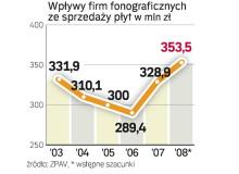 Wpływy ze sprzedaży płyt od dwóch lat rosną, wbrew światowym trendom. Być może jednym z powodów są spadjące ceny – nowe U2 kosztuje np. 19,99 zł. Bigger