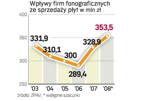 Wpływy ze sprzedaży płyt od dwóch lat rosną, wbrew światowym trendom. Być może jednym z powodów są spadjące ceny – nowe U2 kosztuje np. 19,99 zł. 