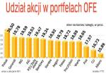 Udział akcji w portfelach OFE