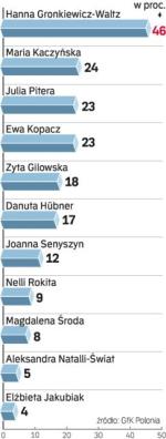 najbardziej cenione w polityce 